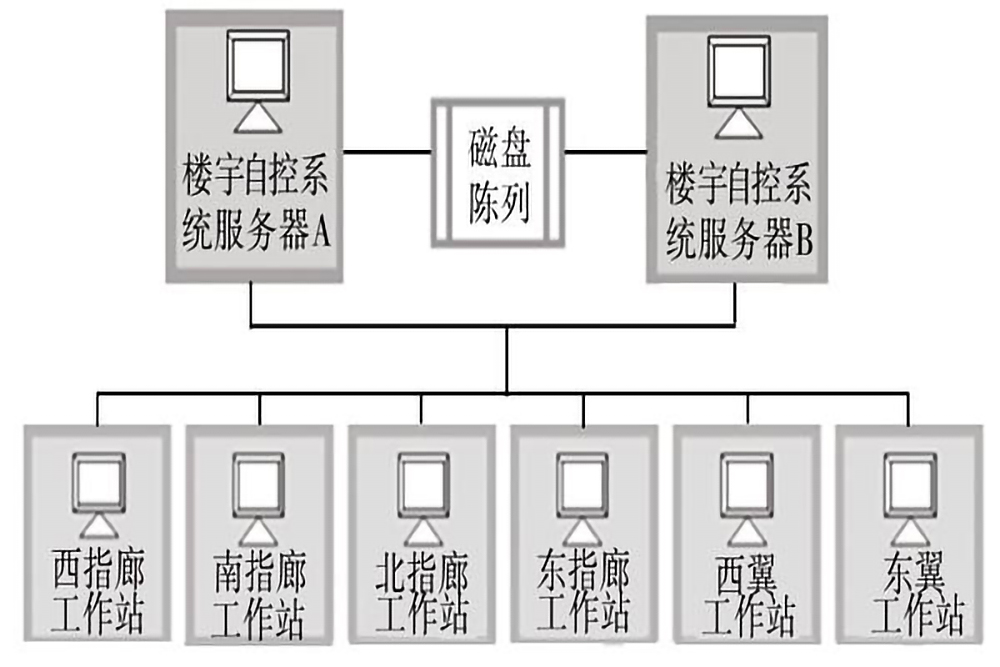 樓宇自控系統(tǒng)的五個(gè)組成部分是什么？(圖3)