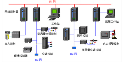 樓宇自動化，智能建筑