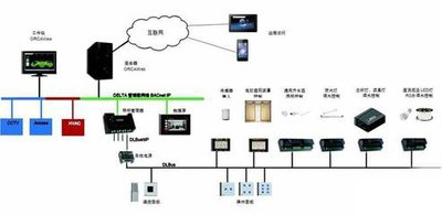 ba樓宇自控，老舊大型建筑，智能化管理