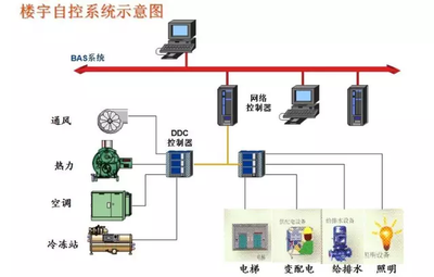 樓宇自控系統(tǒng)，建筑管理