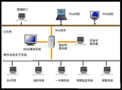 樓宇自控系統(tǒng)，智能建筑
