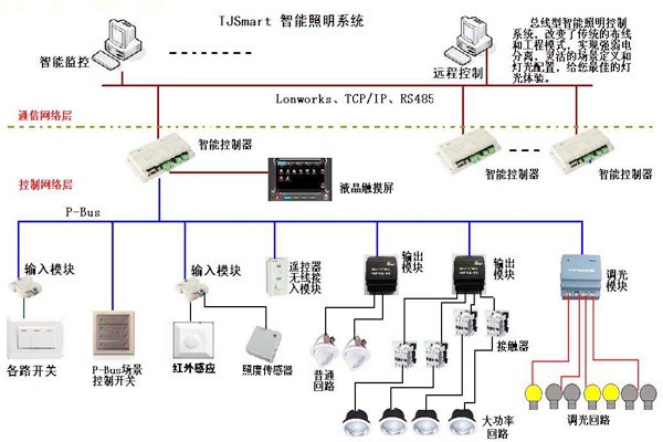 樓宇控制的四大基本照明控制方法！