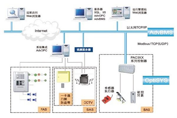如何做好樓宇自動化系統(tǒng)的服務(wù)器管理工作？