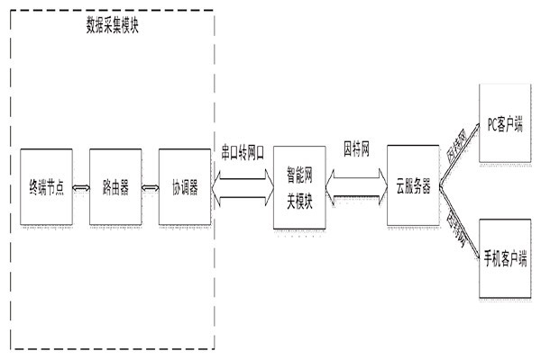 突來靈感，簡單設計一個樓宇自控系統(tǒng)！