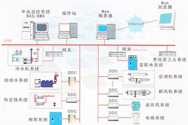 樓宇自控系統(tǒng)的常用的協(xié)議有哪些？