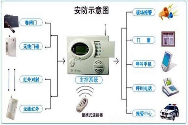 奧利給！樓宇控制需要安保系統(tǒng)！
