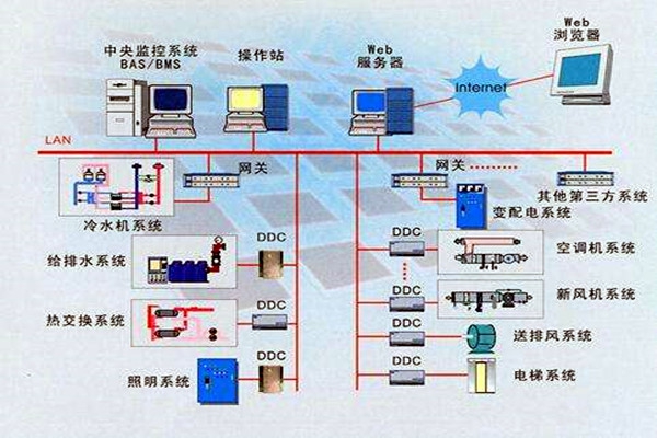智能樓宇是什么？