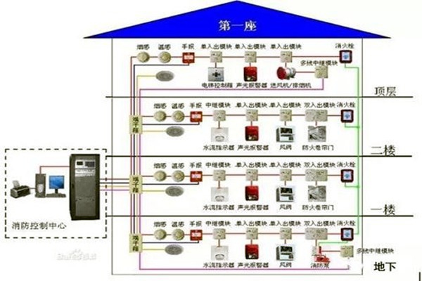 消防監(jiān)控系統(tǒng)在樓宇自控系統(tǒng)中的具體體現(xiàn)！