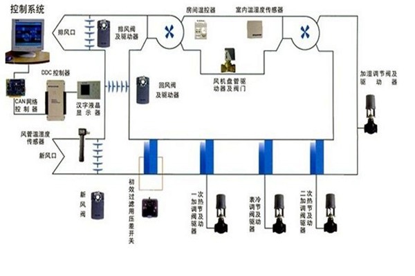 在樓宇自控領(lǐng)域，空調(diào)系統(tǒng)發(fā)揮什么作用？
