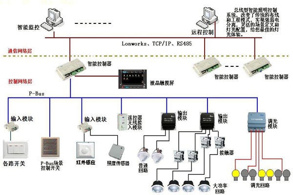 智能照明系統(tǒng)在樓宇自動化領(lǐng)域的應(yīng)用！
