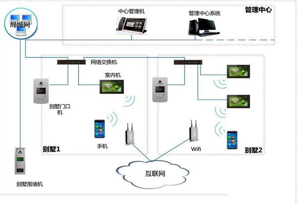 樓宇自控中可視對講系統(tǒng)四大基本構件！