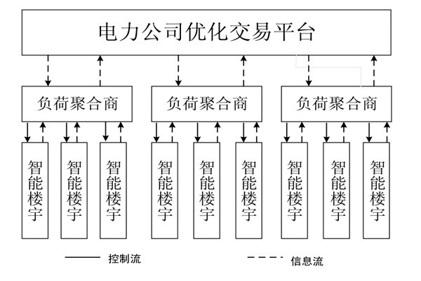 如何對樓宇自控系統(tǒng)的中央空調(diào)進(jìn)行調(diào)度框架？