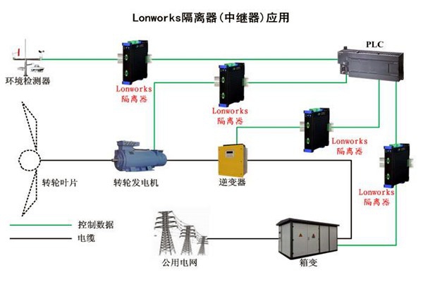 要想智能樓宇自控系統性能強，LonWorks技術很關鍵！