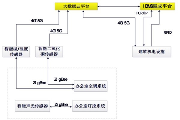 如何設(shè)計出一個高效的樓宇自控BAS系統(tǒng)？