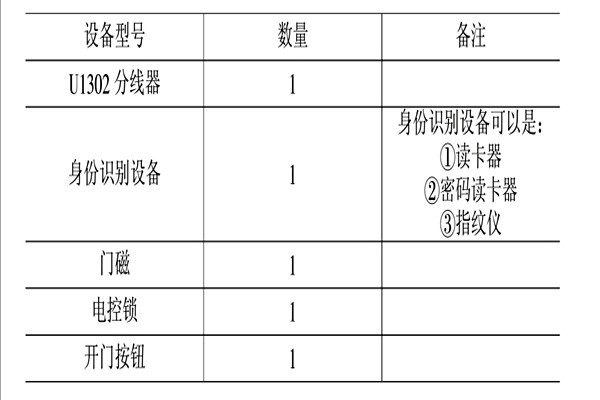 智能樓宇控制系統(tǒng)的消防、安防控制！
