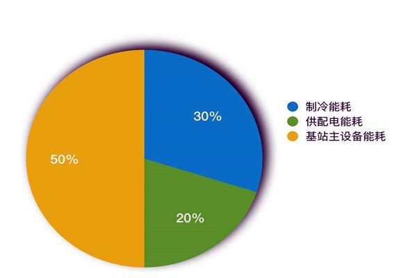 樓宇智能化系統(tǒng)如何進(jìn)行能耗統(tǒng)計(jì)？