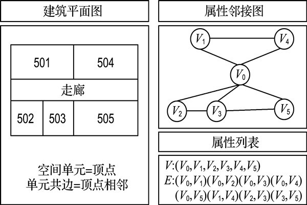 如何構(gòu)建樓宇自控屬性鄰接圖？