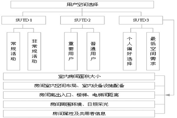 通過BIM和SUA實現(xiàn)樓宇自控的空間管理！