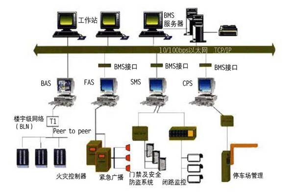 樓宇自控的集成性質(zhì)體現(xiàn)在哪些方面？