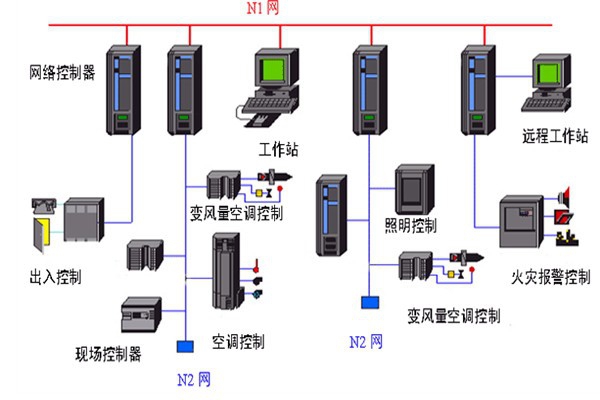 開發(fā)好樓宇自動化系統(tǒng)需要哪些底蘊(yùn)？