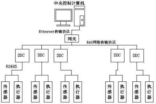 樓宇自控如何保證管理質(zhì)量？