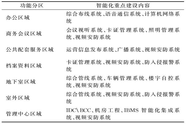 樓宇智能化系統(tǒng)需要涉及哪些功能區(qū)域？