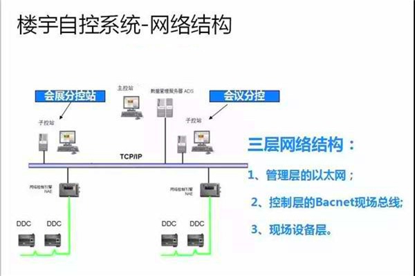 崔亞光細談樓宇自控系統的整體建設思路！