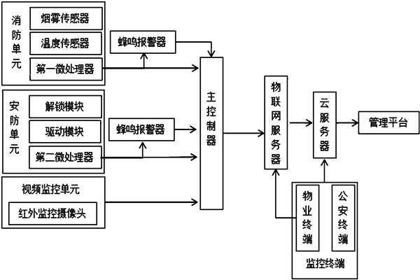 樓宇智能化系統(tǒng)監(jiān)控部分的架構(gòu)！