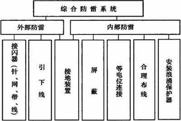 樓宇控制系統(tǒng)如何實(shí)現(xiàn)樓宇綜合防雷？