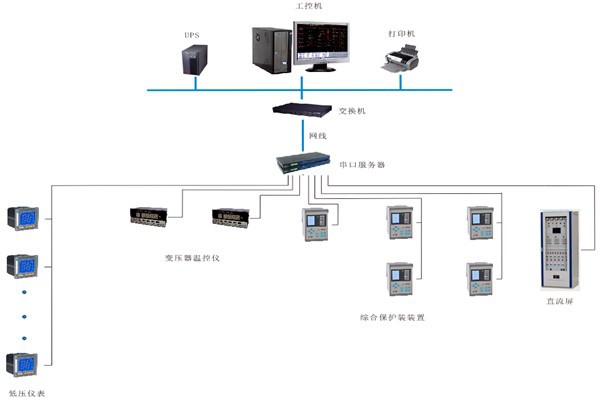 如何對(duì)變配電監(jiān)控系統(tǒng)進(jìn)行性能測(cè)試？