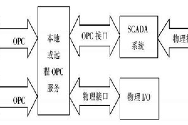 樓宇自動化系統(tǒng)使用ATL實現(xiàn)COM接口的編程！