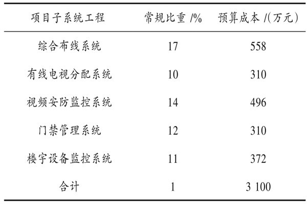 樓宇自動化系統(tǒng)具體項目造價管理實例！