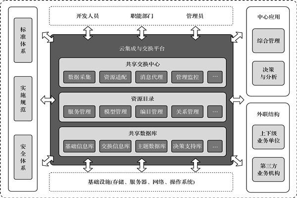 樓宇控制系統(tǒng)的高度信息集成！