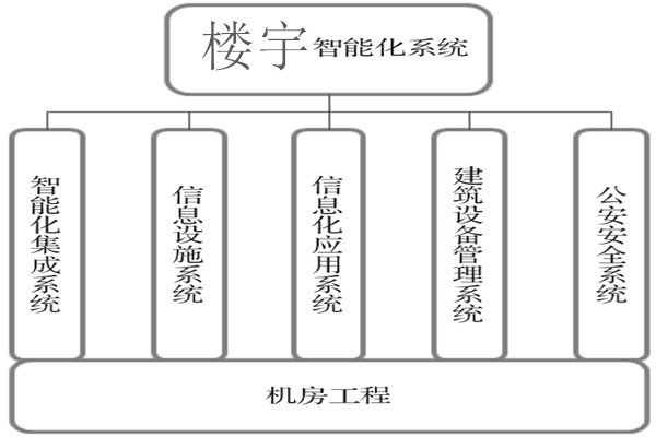 樓宇智能化系統(tǒng)建設(shè)基本流程！