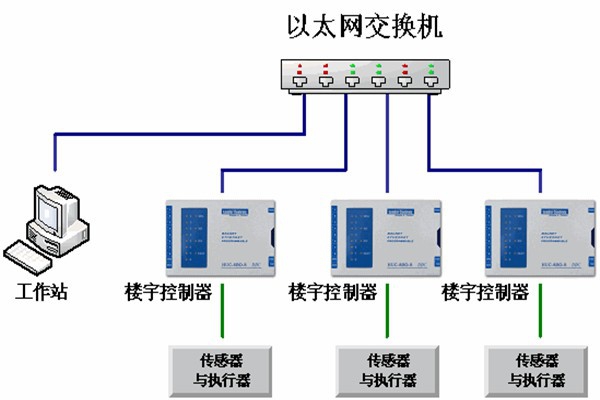 樓宇自動化系統(tǒng)的運維理念！