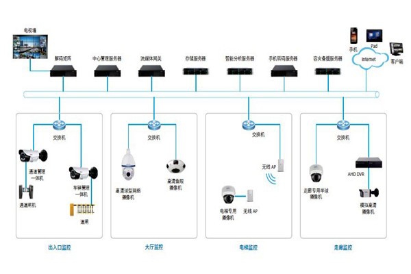 樓宇控制系統(tǒng)的安防配置可以參照哪些原則？