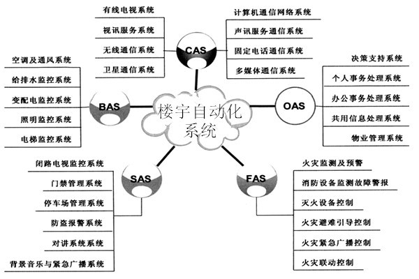 樓宇自動化系統(tǒng)包括哪些子系統(tǒng)？