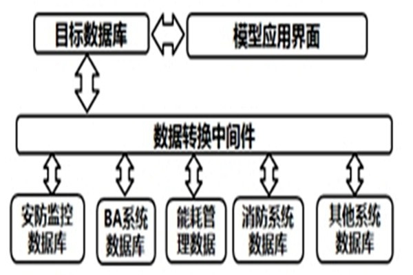 智能樓宇自控系統(tǒng)的數(shù)據(jù)轉(zhuǎn)換和界面開發(fā)！