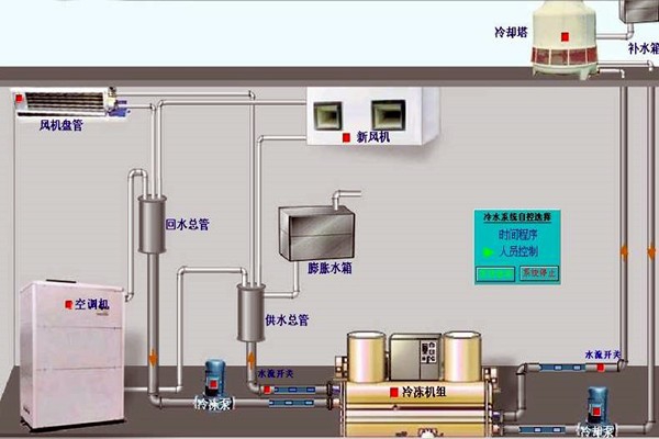 我國樓宇自動化技術(shù)的歷史狀況如何？