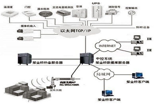 樓宇控制系統(tǒng)組態(tài)庫原理！
