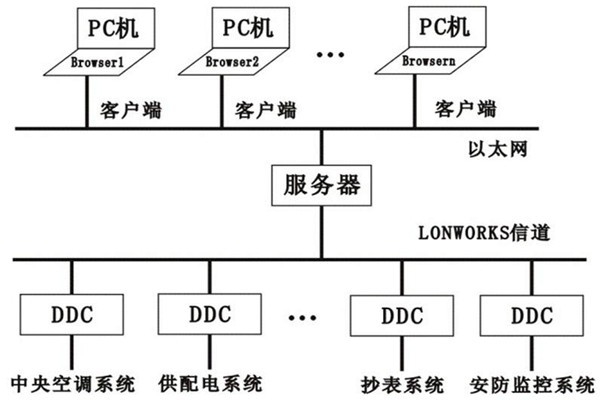 樓宇控制系統(tǒng)的層次關(guān)系分明與多樣化特點(diǎn)！