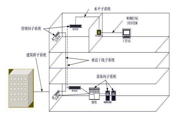 樓宇自動化綜合布線系統(tǒng)的管理！