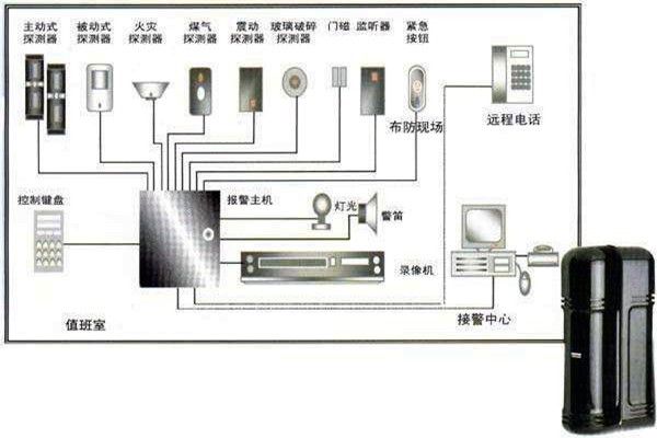 樓宇自動化入侵報(bào)警系統(tǒng)的部署！