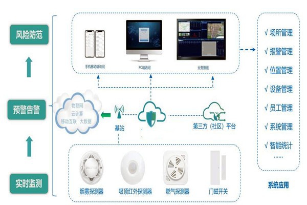 樓宇智能化系統(tǒng)的集成要經(jīng)歷哪些過程？