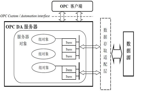 樓宇智能化系統(tǒng)的集成還需要仰仗OPC技術(shù)！