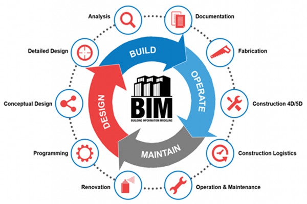 樓宇自動化行業(yè)應(yīng)用BIM技術(shù)值不值得？