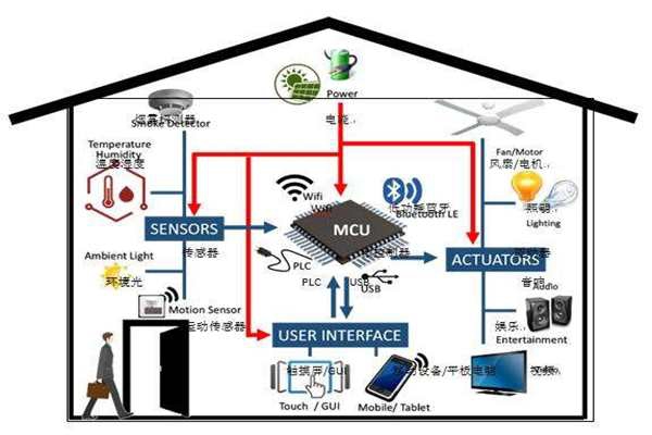 樓宇智能化實現(xiàn)電氣節(jié)能有哪些阻礙？