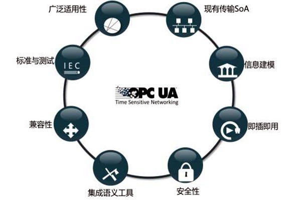 樓宇智能化系統(tǒng)OPC的模型結(jié)構(gòu)！