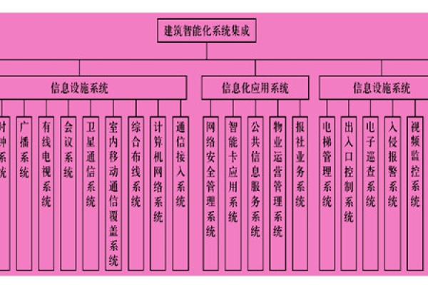 樓宇智能化系統(tǒng)主要由什么組成？