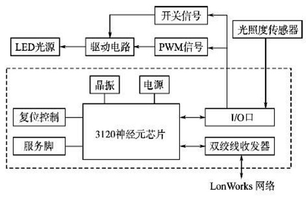 LonWorks網(wǎng)絡(luò)結(jié)構(gòu)在樓宇智能化系統(tǒng)的優(yōu)勢(shì)解讀！